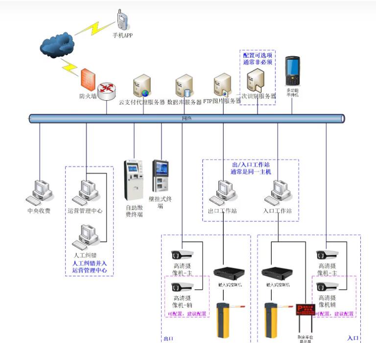 一套智能停车场收费管理系统设计方案，拓扑图VISIO格式